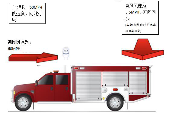 AIRMAR 150WX,200WX超声波气象站安装在车辆上，是否可以对真凤数据进行测算？