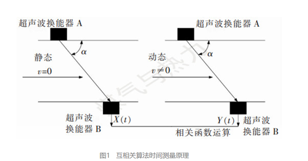 AIRMAR超声波换能器AT200在超声波燃气表的高精度计技术